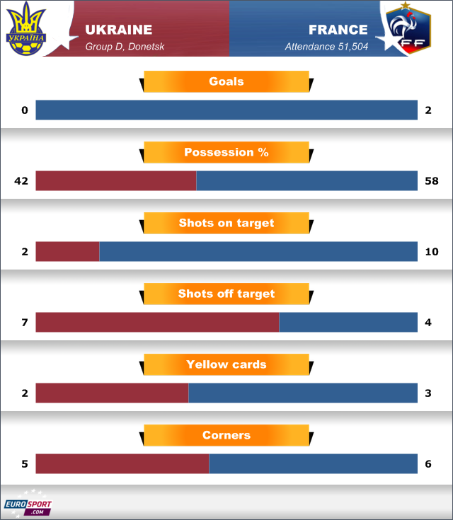 France overcome Ukraine - Football - Euro 2012