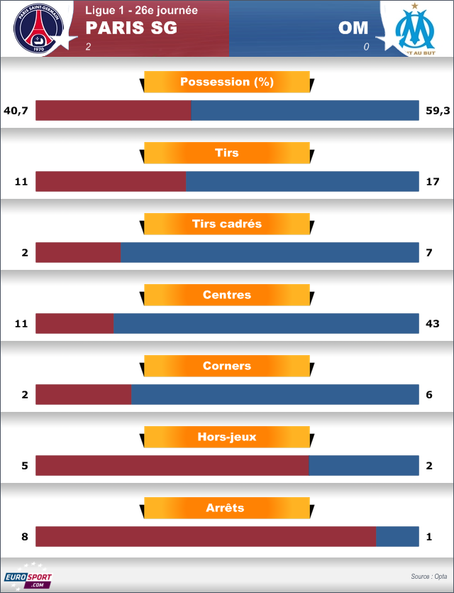 Stats rencontres psg om