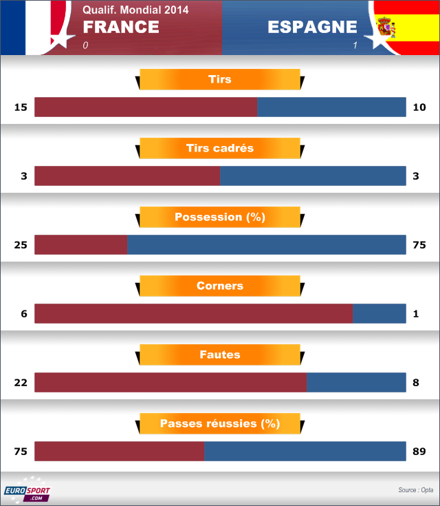 Statistiques des rencontres france espagne