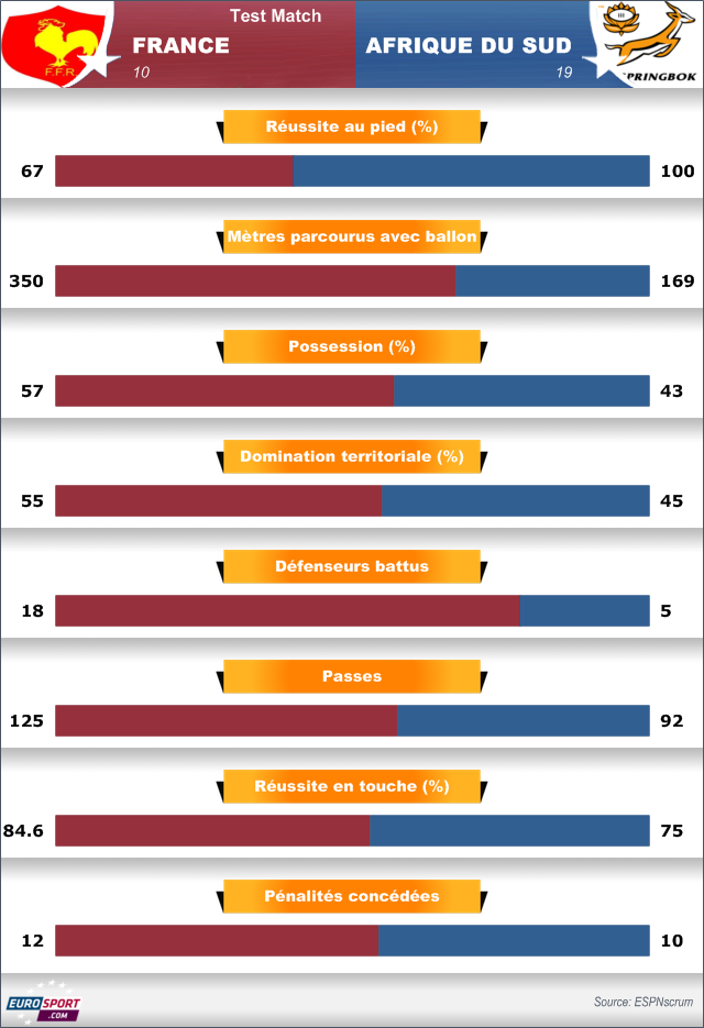 Statistiques France-Afrique du Sud - novembre 2013