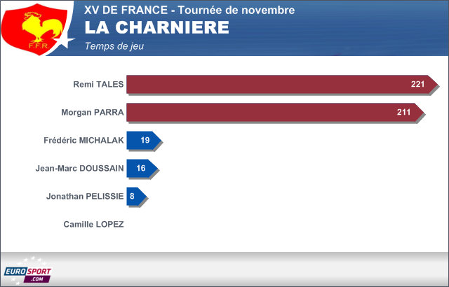 Infographie XV de France temps de jeu - la charnière - 25 novembre 2013