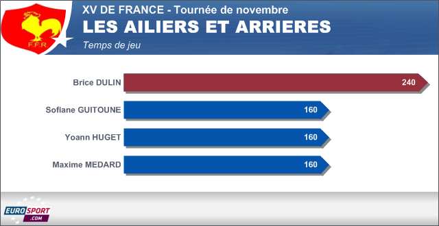 Infographie XV DE FRANCE temps de jeu - les ailiers et arrières - 25 novembre 2013