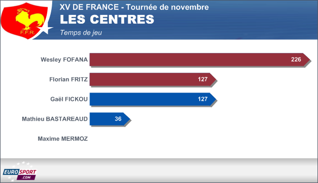 Infographie XV DE FRANCE temps de jeu - les centres - 25 novembre 2013