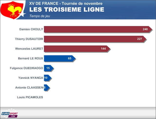 Infographie XV de FRANCE temps de jeu - les troisième ligne - 25 novembre 2013