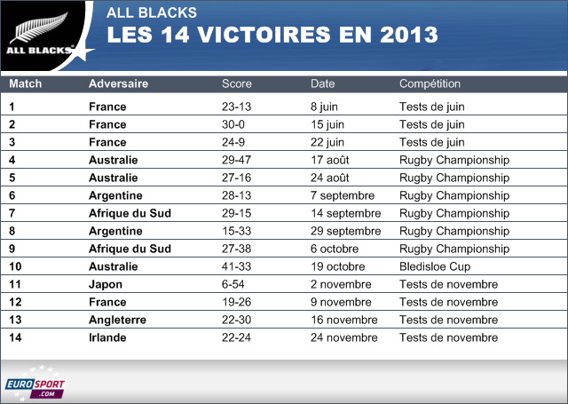 Infographie - 14 victoires des All Blacks 2013