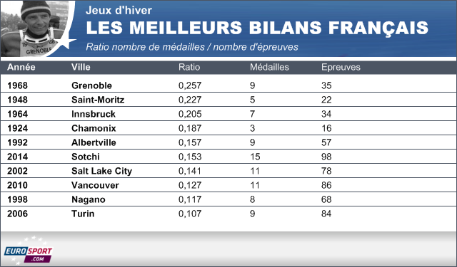 Infog Jeux d'hiver Bilan France ratio Médailles
