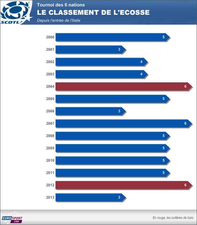 Infographie classement de l'Ecosse dans le Tournoi 2000-2013