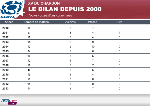 Infographie Bilan Ecosse depuis 2000