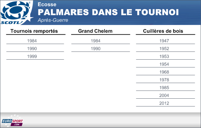 Palmarès de l'Ecosse dans le Tournoi depuis 1945
