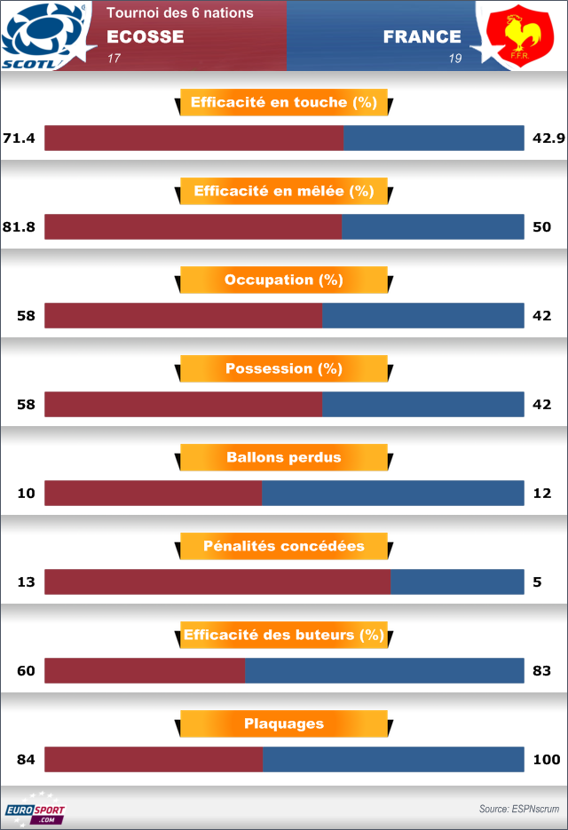 Statistiques - Ecosse-France - 8 mars 2014