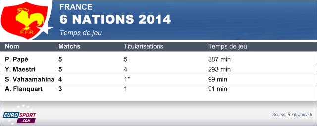 Temps deuxième ligne Tournoi 2014