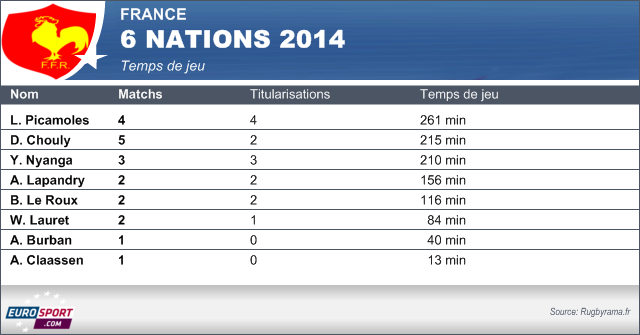 Temps de jeu troisième ligne Tournoi 2014
