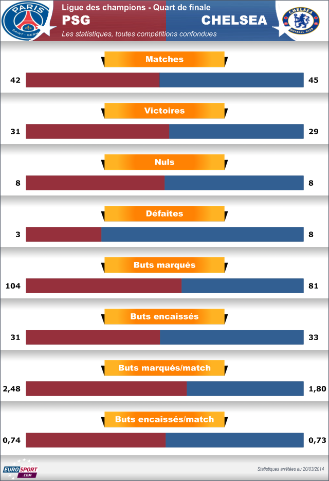 FOOTBALL - 2014 - Infog bilan PSG-Chelsea