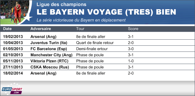 L'impressionnante série victrorieuse du Bayern Munich en Ligue des champions