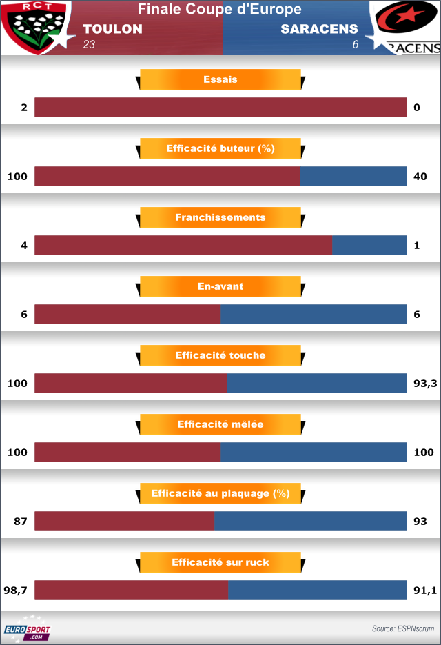 Statistiques Toulon-Saracens