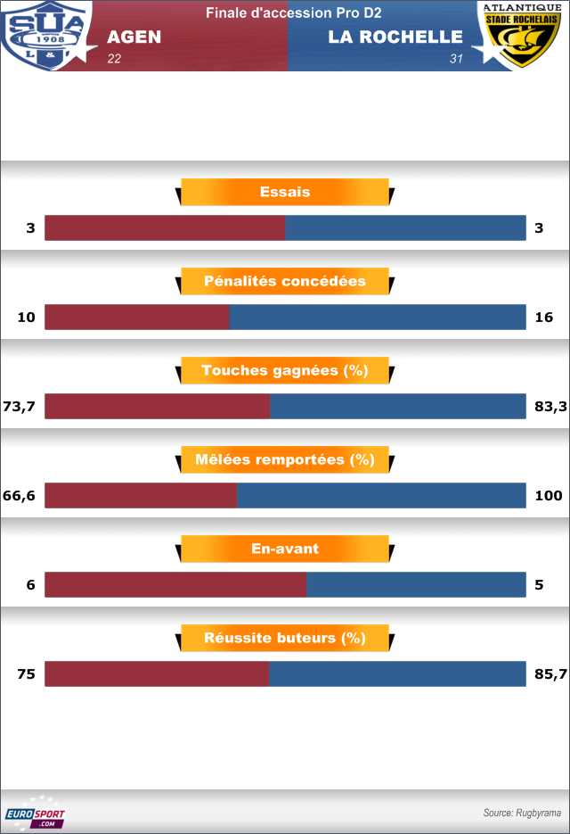 Infographie Agen La Rochelle - 25 mai 2014