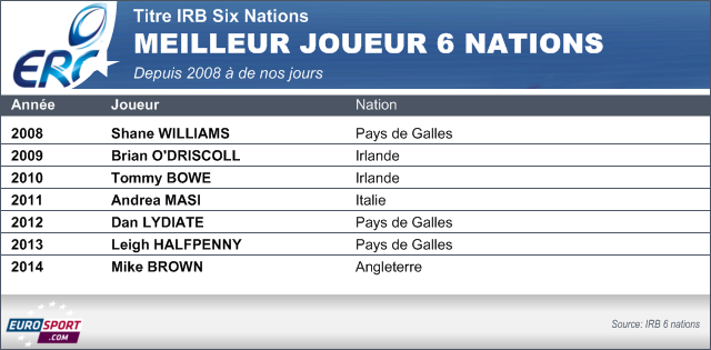 Palmares meilleur joueur 6 nations