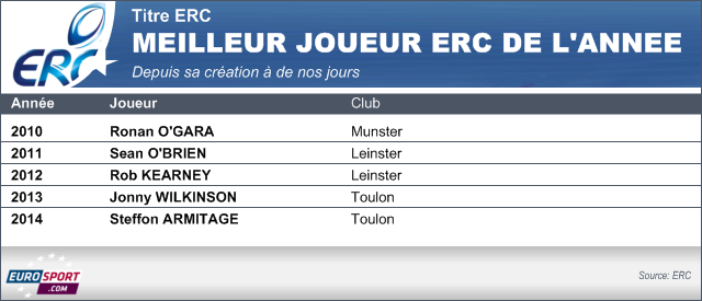 Palmares meilleur joueur ERC de l'année