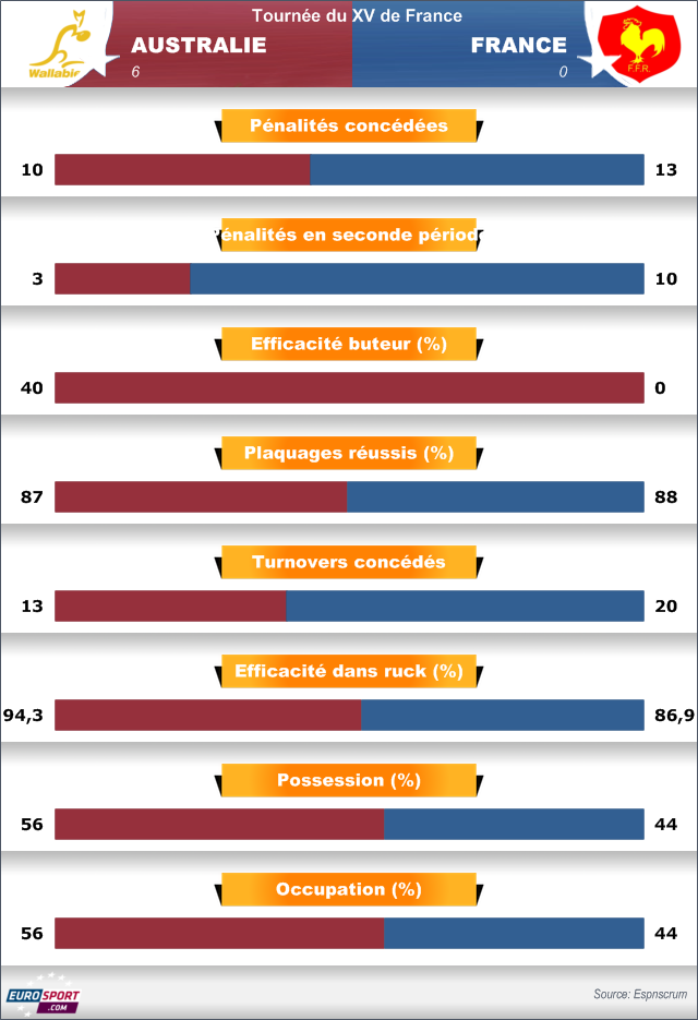 Statistiques Australie-France (6-0)