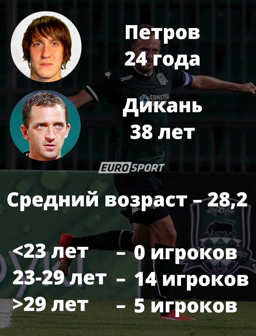 Возрастная статистика главных клубов РФПЛ Возрастная статистика главных клубов РФПЛ