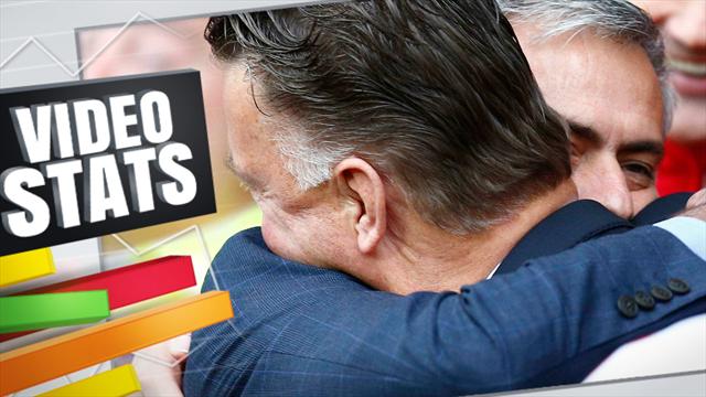 Si Mourinho embarrasse Chelsea, Van Gaal ennuie United