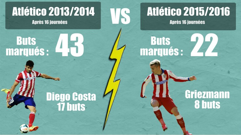 Atletico 2013/2014 vs Atletico 2015/2016 (via Easelly)