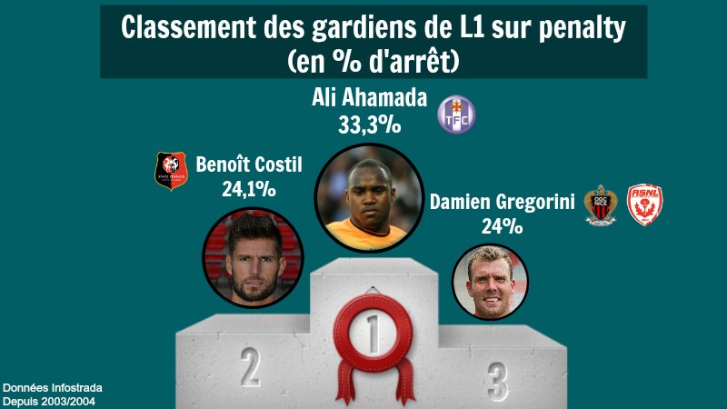Les gardiens de L1 aux penalties