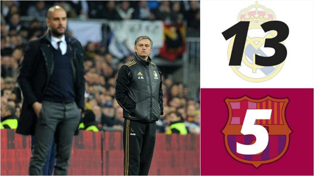 Depuis 2003, le Real a grillé 8 entraîneurs de plus que le Barça...