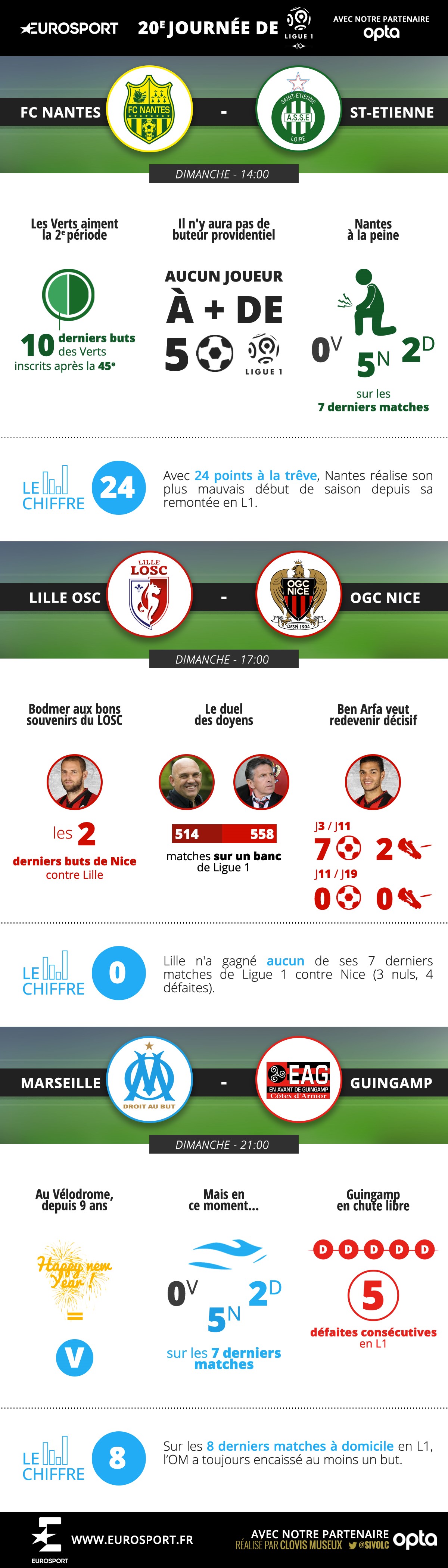 L1 Stats 20e journée