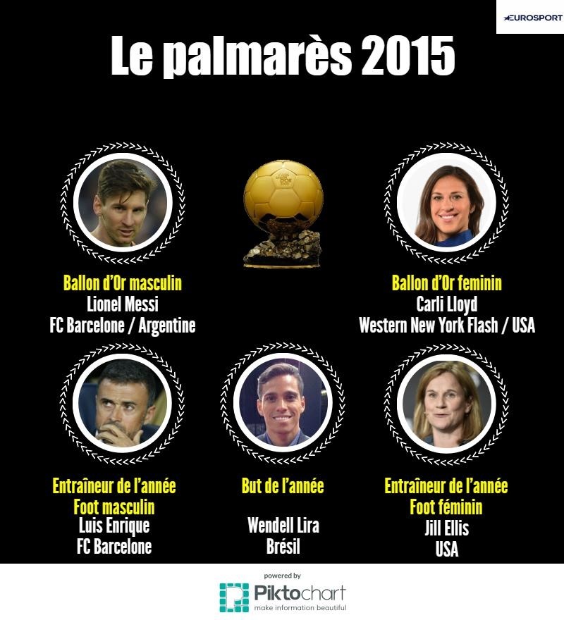 Palmarès Ballon d'Or 2015
