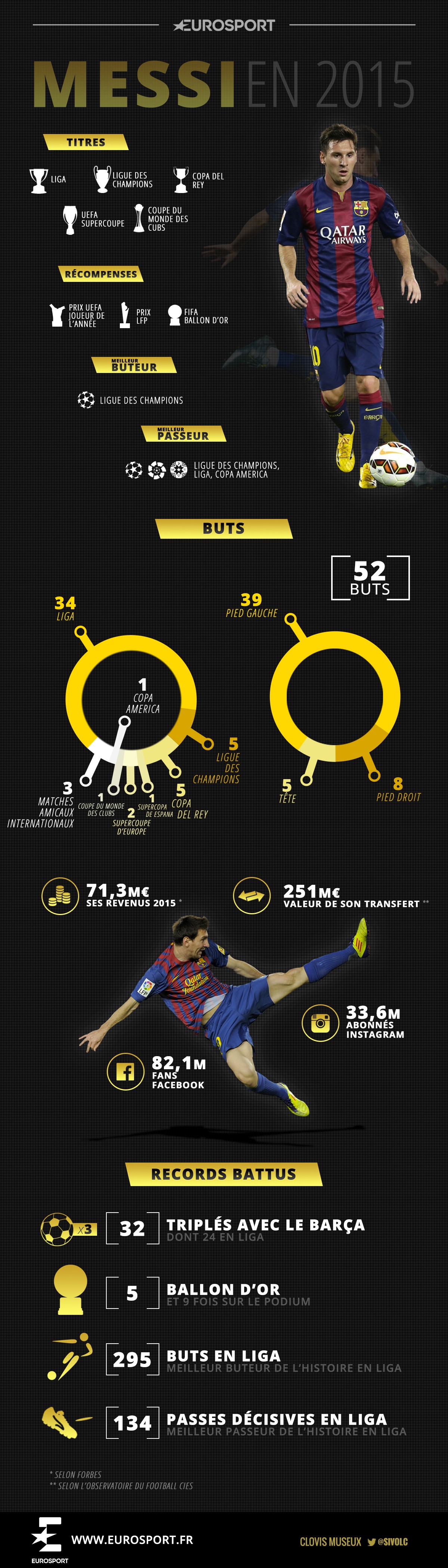 2015, l'année de rêve de Lionel Messi