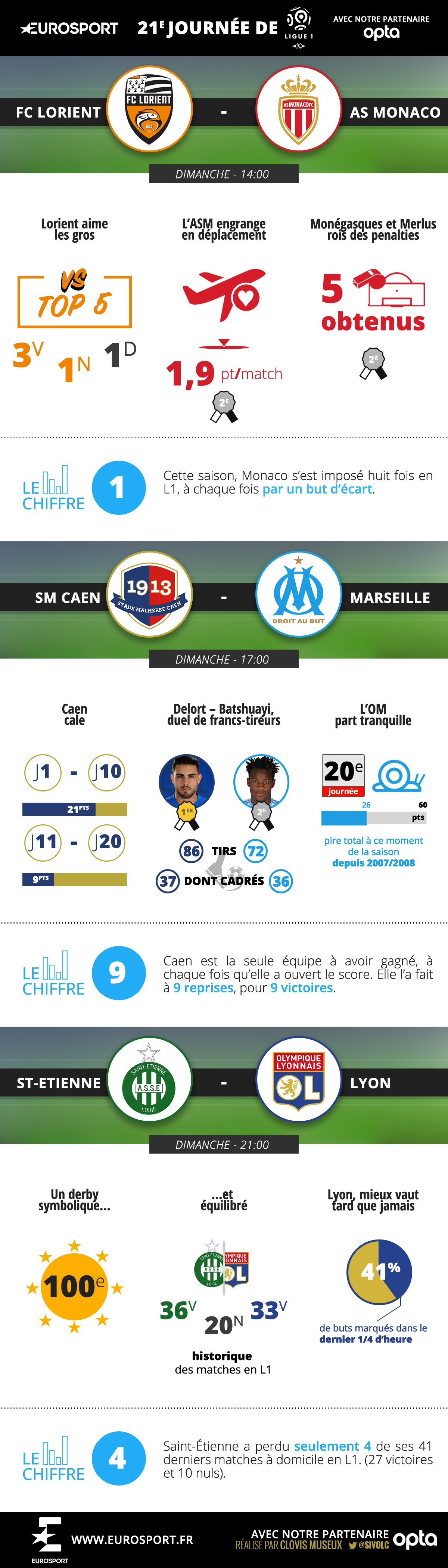 Les stats des matches de dimanche en L1