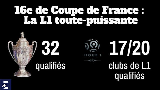 La Ligue 1 fait la loi en Coupe, les petits déchantent