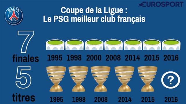 Avec 7 finales, le PSG est bien le meilleur spécialiste de la Coupe de la Ligue