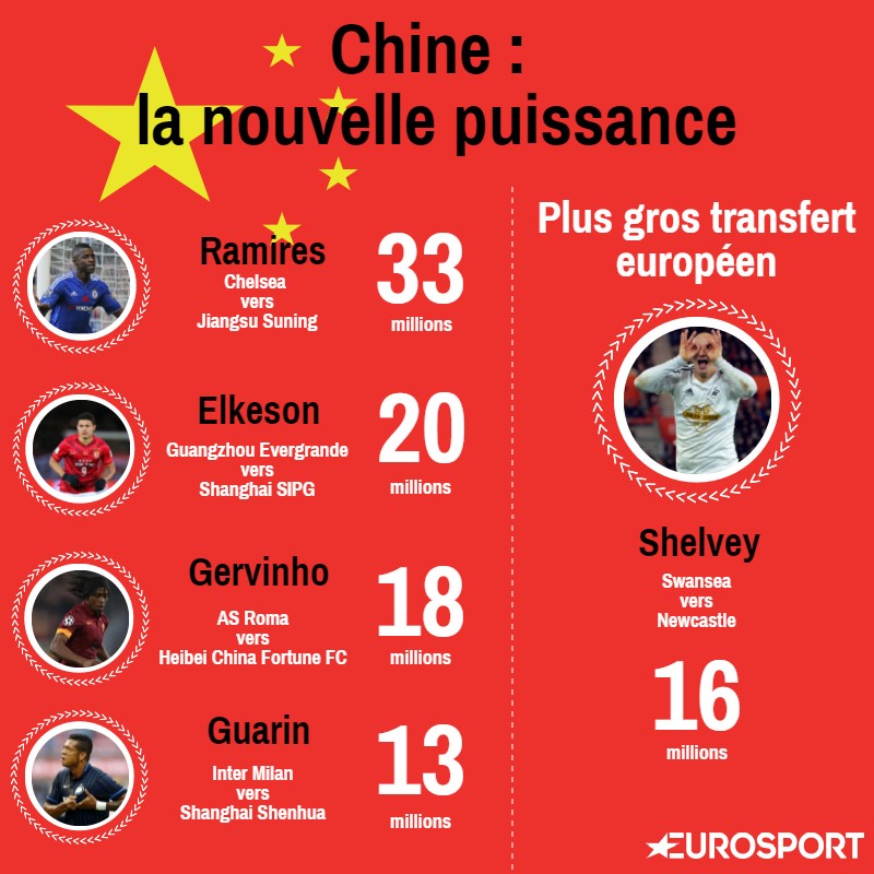 La Chine nouvelle puissance des transferts