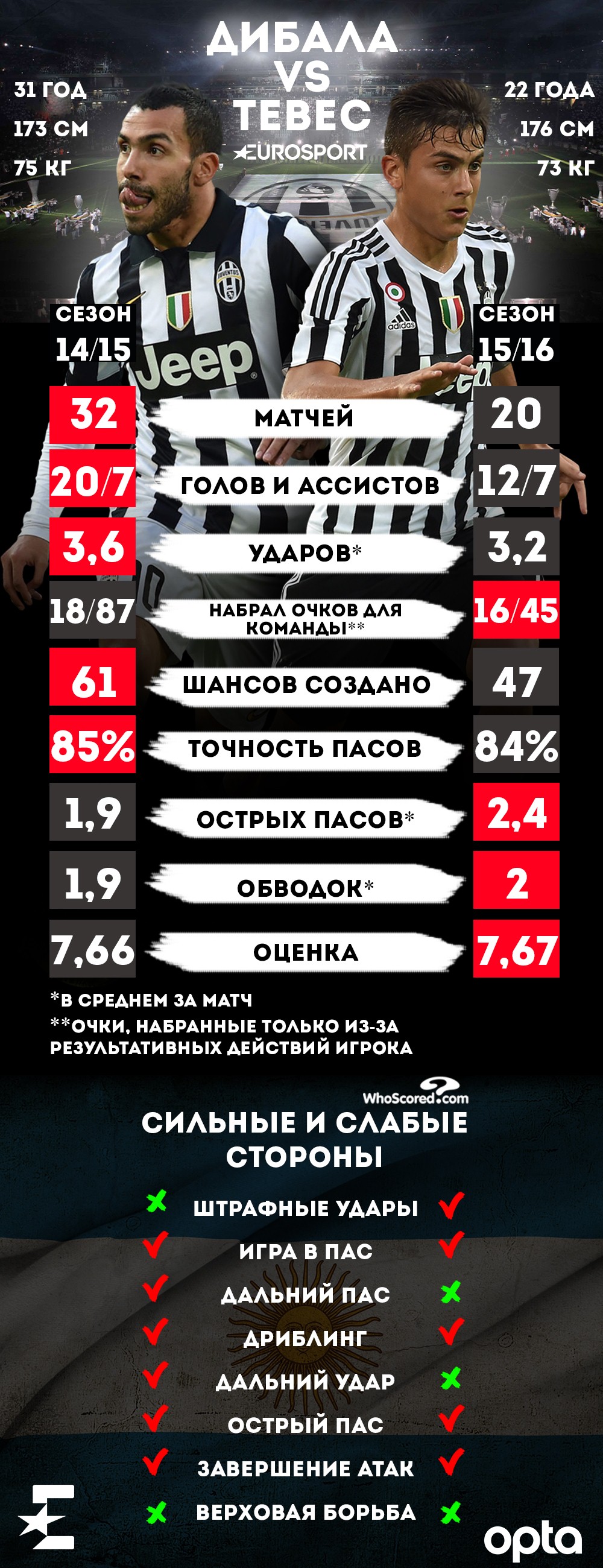 Инфографика: Дибала vs Тевес