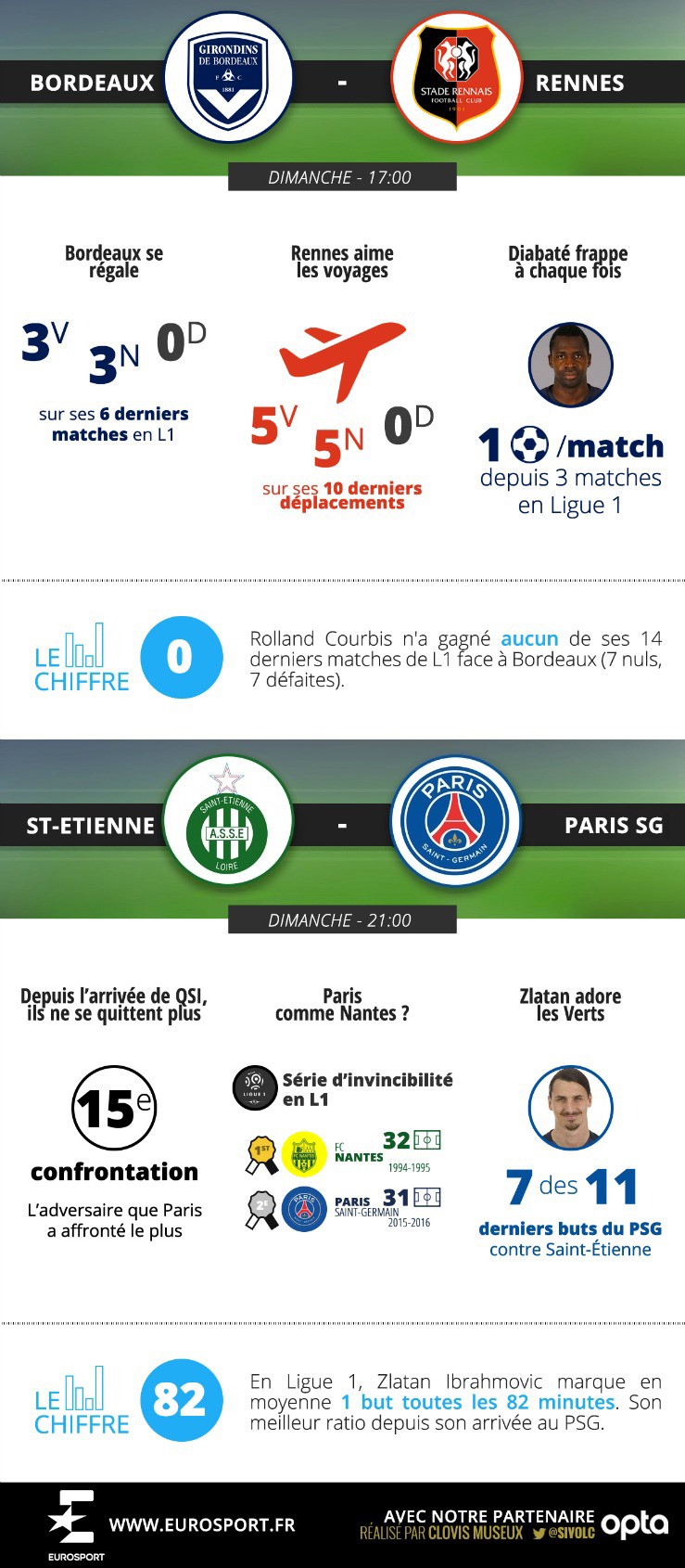 L1 Stats - 23ème journée - Bordeaux - Rennes