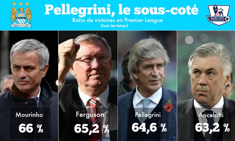 Visuel Pellegrini à Manchester City