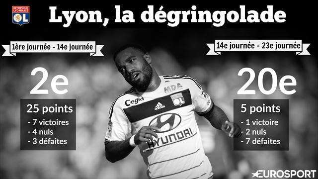 À l’OL, ça va très mal... et c'est normal