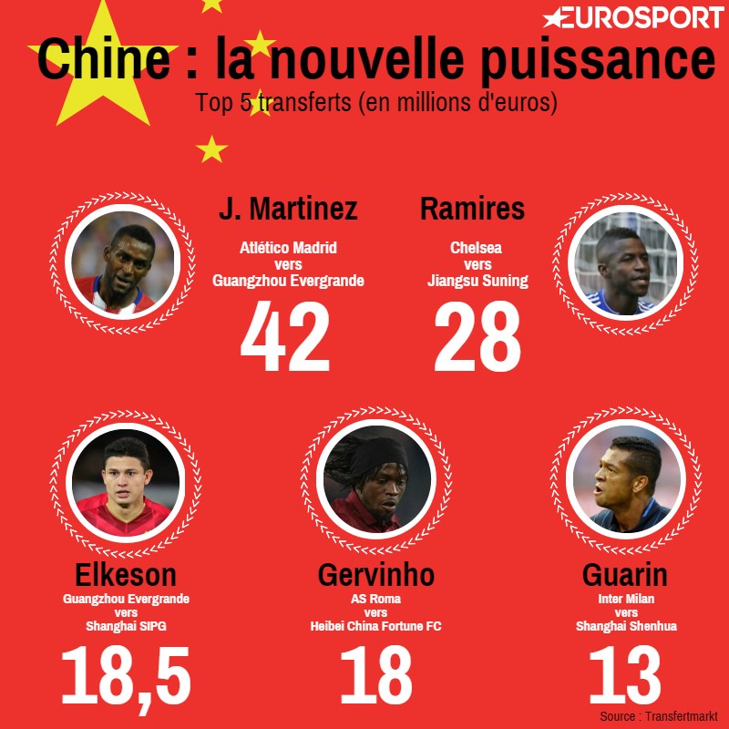 Visuel Top 5 transferts en Chine