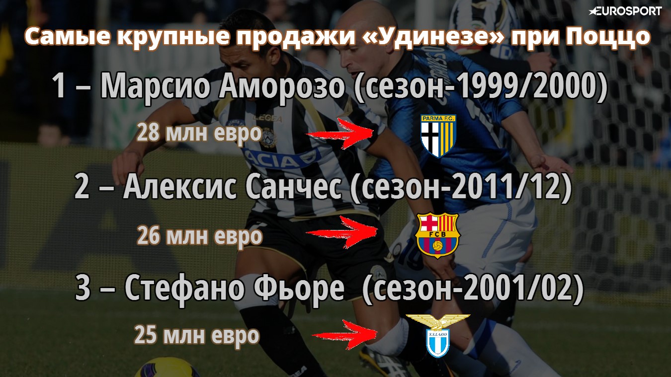 Продажи «Удинезе» при Поццо