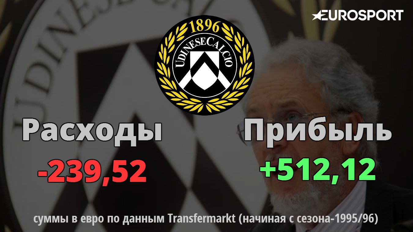 Прибыль «Удинезе» при Поццо