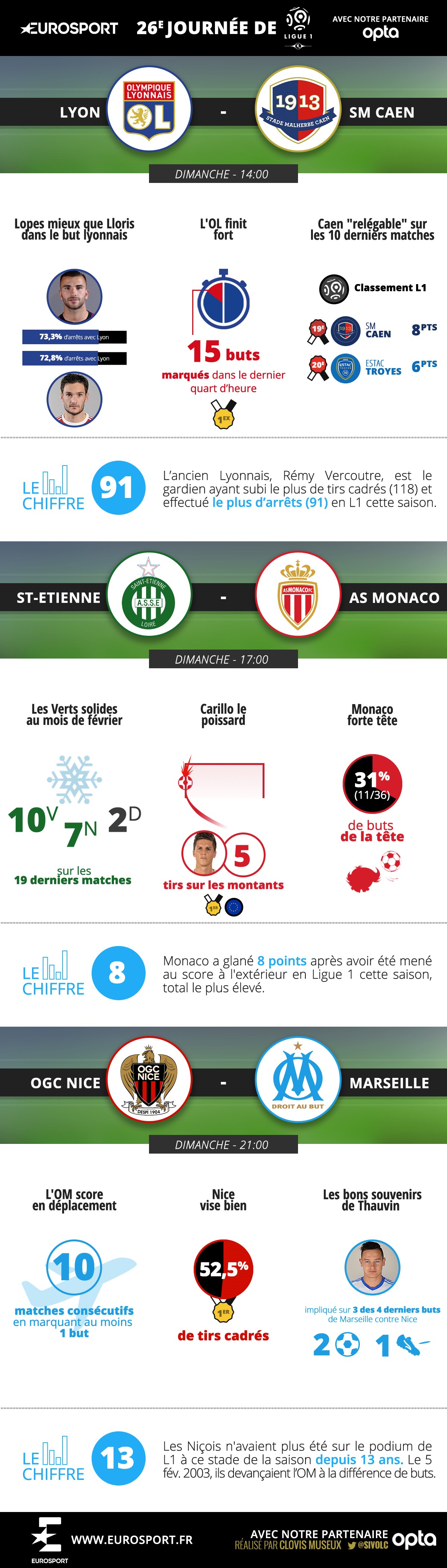 L1 Stats : les matches de dimanche