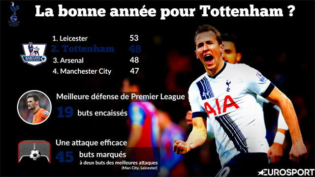 De simple outsider à prétendant au titre, la métamorphose de Tottenham