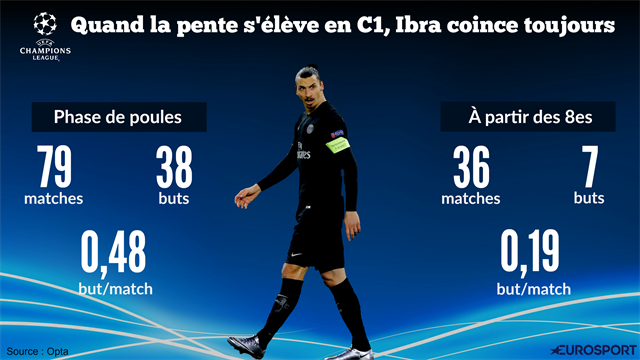 Ibra a une revanche à prendre contre Chelsea… et en Ligue des Champions