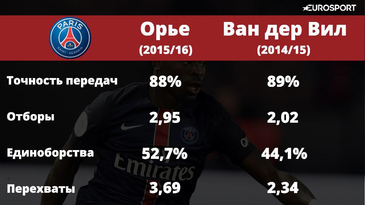 Орье против Ван дер Вила