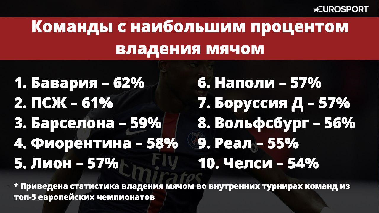 Команды, процент владения мячом которых больше 55%
