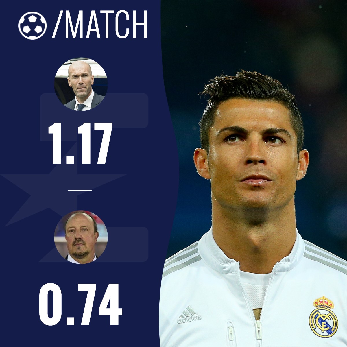 Le nombre de buts pa match de Ronaldo avec Benitez et avec Zidane