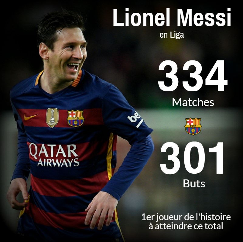 Messi 301 buts en Liga visuel