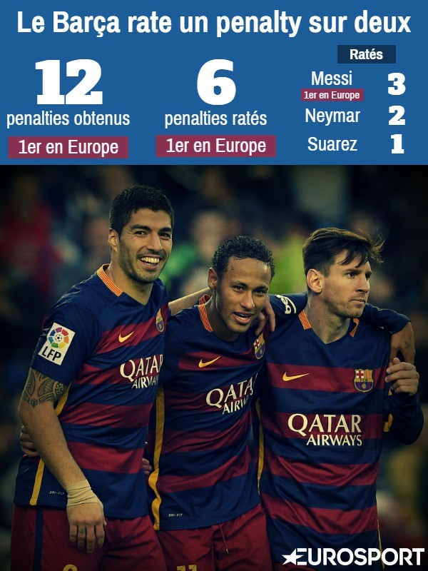 Le Barça et les penalties